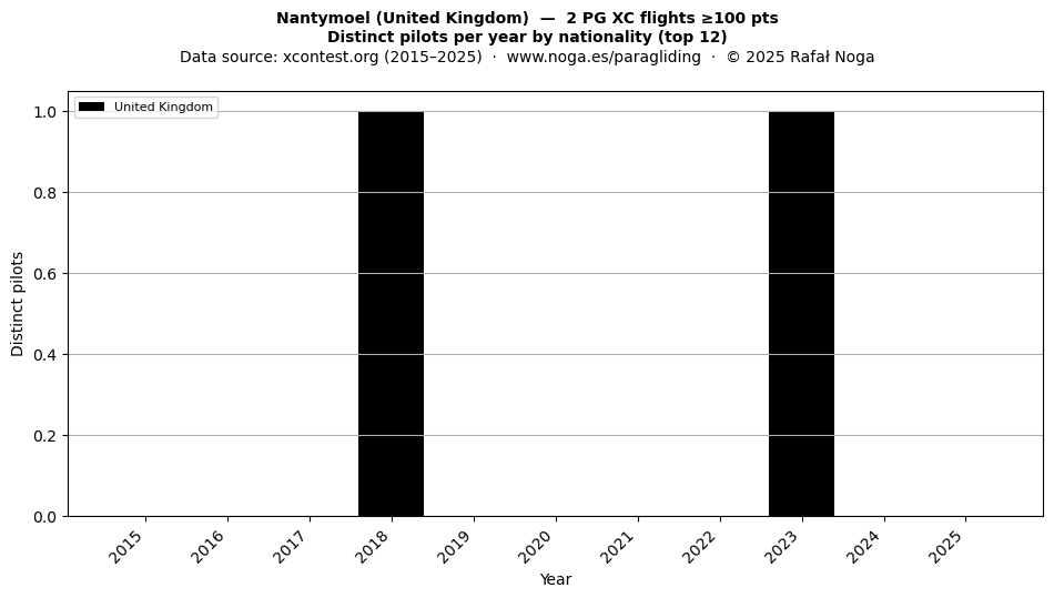 Distinct pilots per year