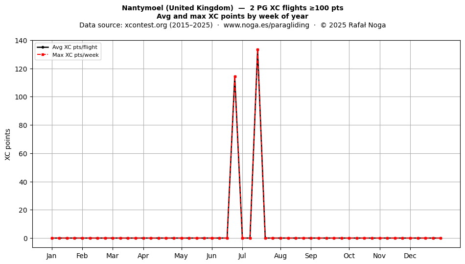 XC points by week