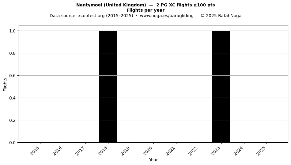 Flights per year