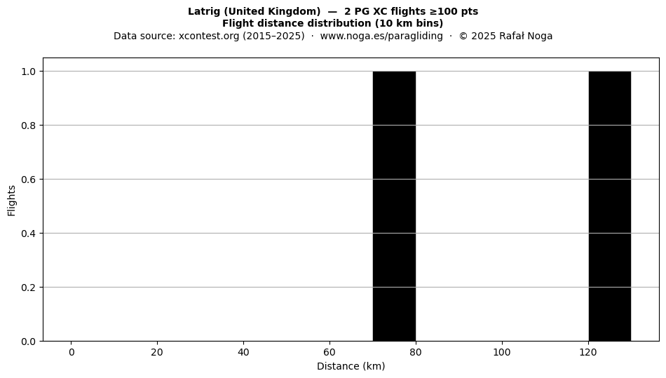 Flight distance