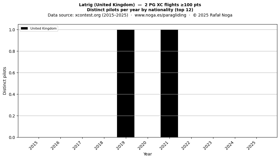 Distinct pilots per year