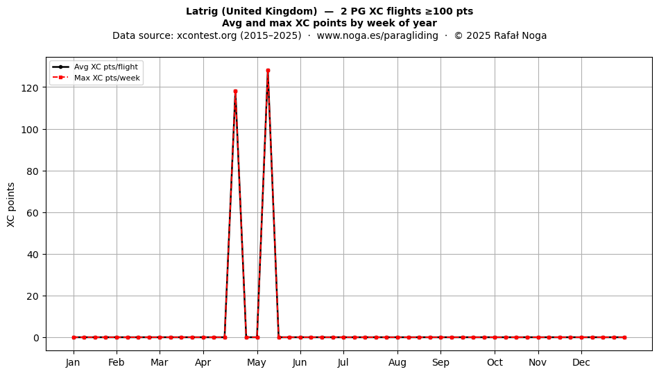 XC points by week