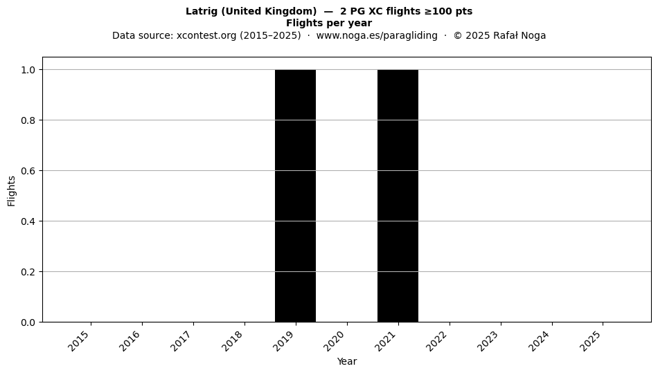 Flights per year