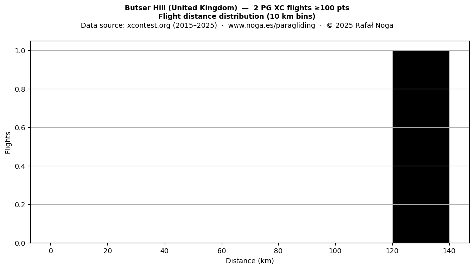 Flight distance