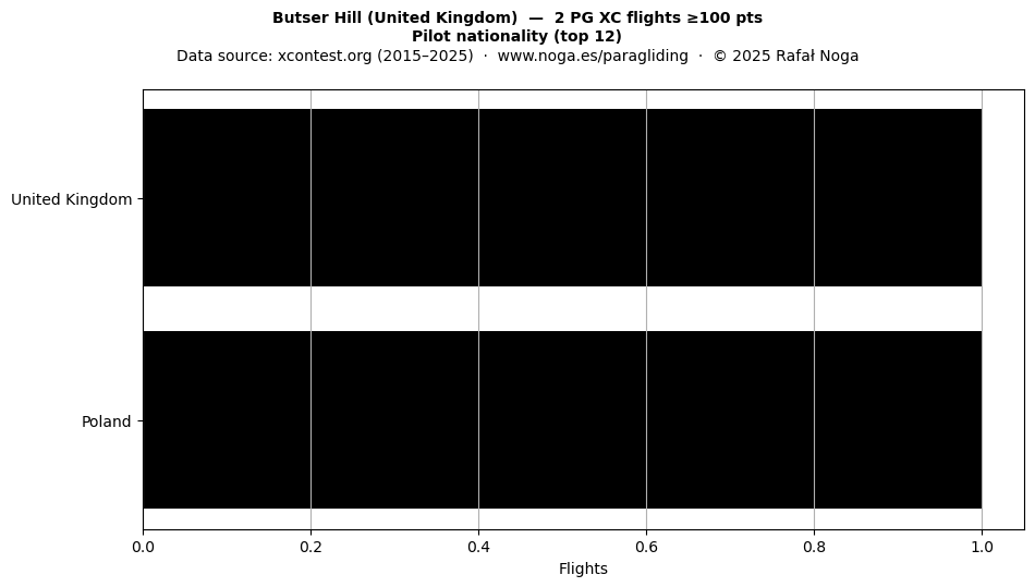 Pilot nationality