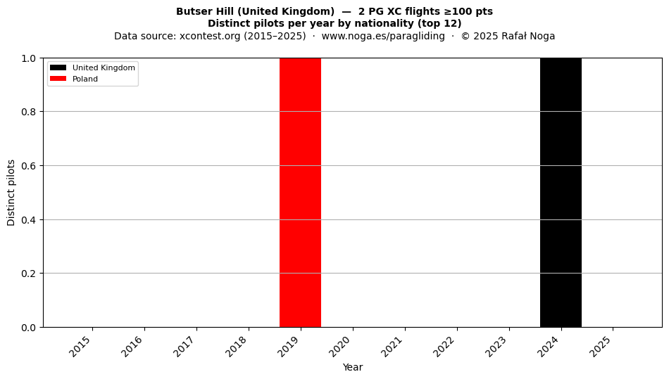 Distinct pilots per year