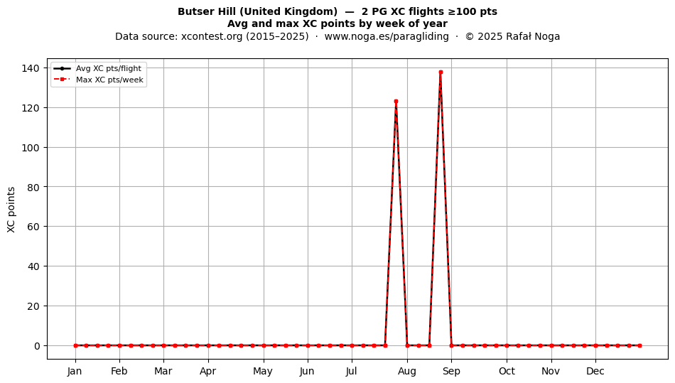 XC points by week