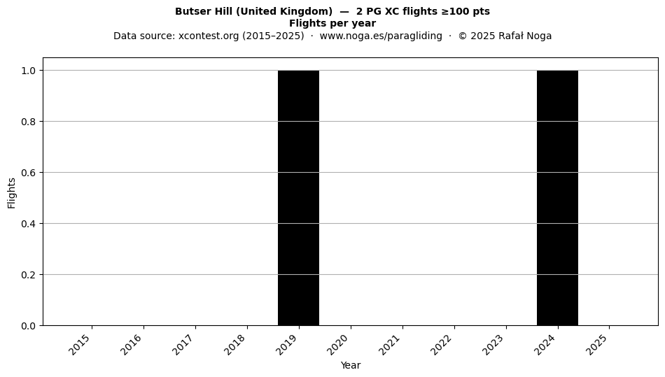 Flights per year