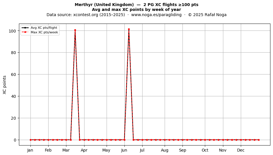 XC points by week