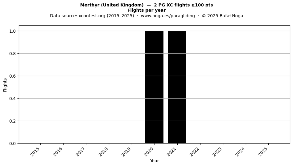 Flights per year