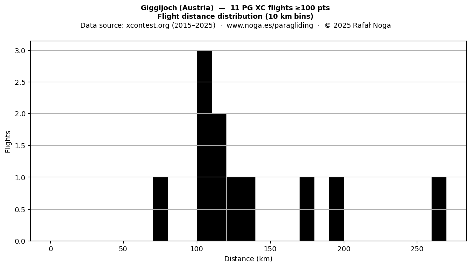 Flight distance