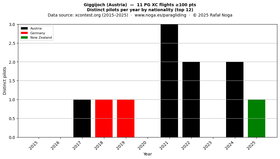 Distinct pilots per year