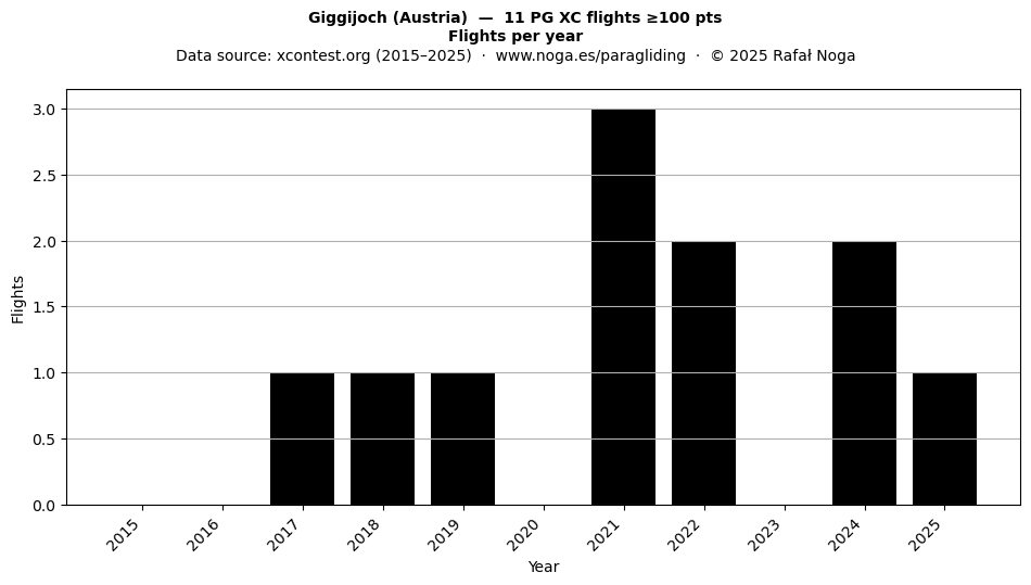 Flights per year