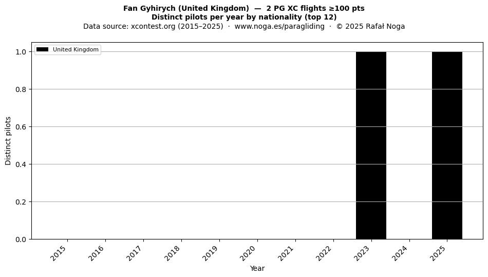 Distinct pilots per year