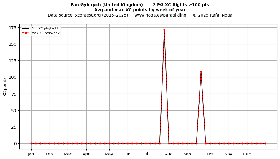 XC points by week