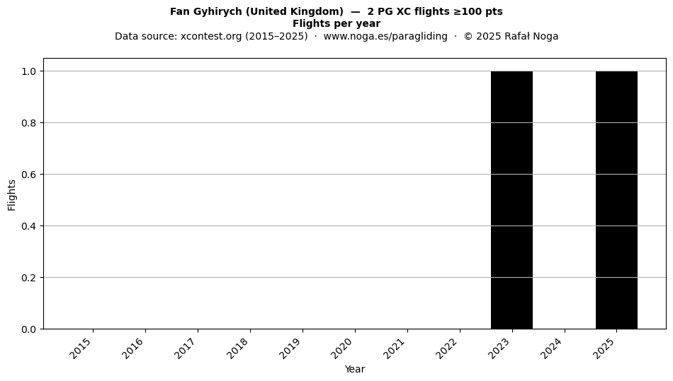 Flights per year