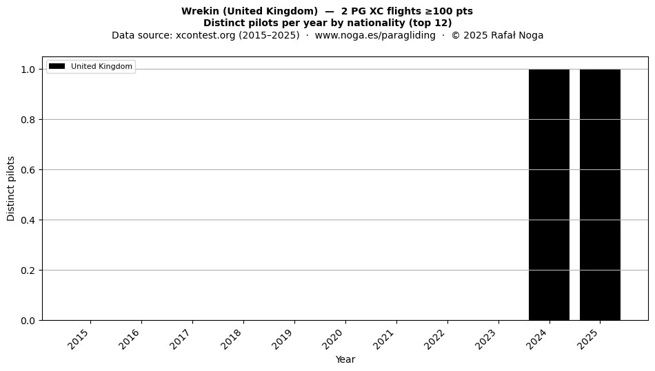 Distinct pilots per year
