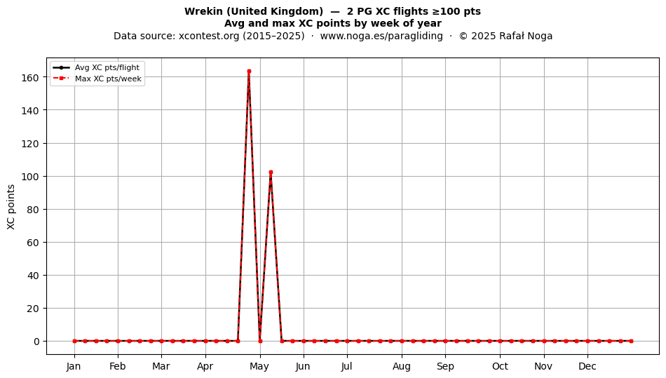 XC points by week