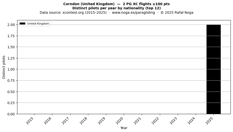 Distinct pilots per year