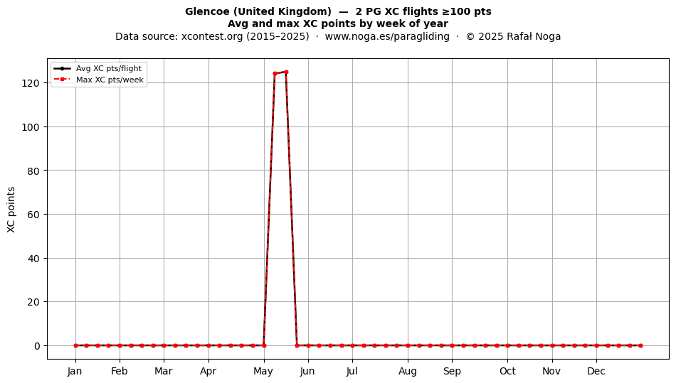 XC points by week