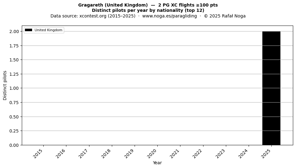 Distinct pilots per year