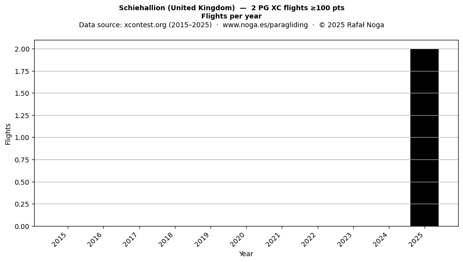 Flights per year