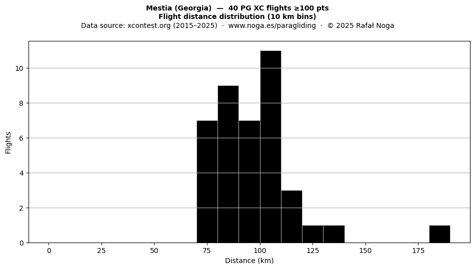 Flight distance
