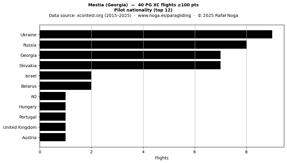 Pilot nationality