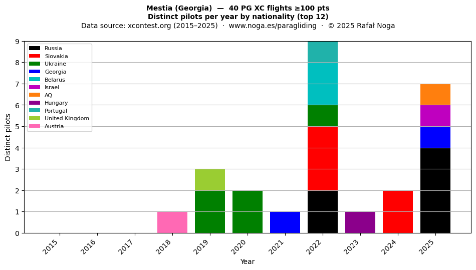 Distinct pilots per year