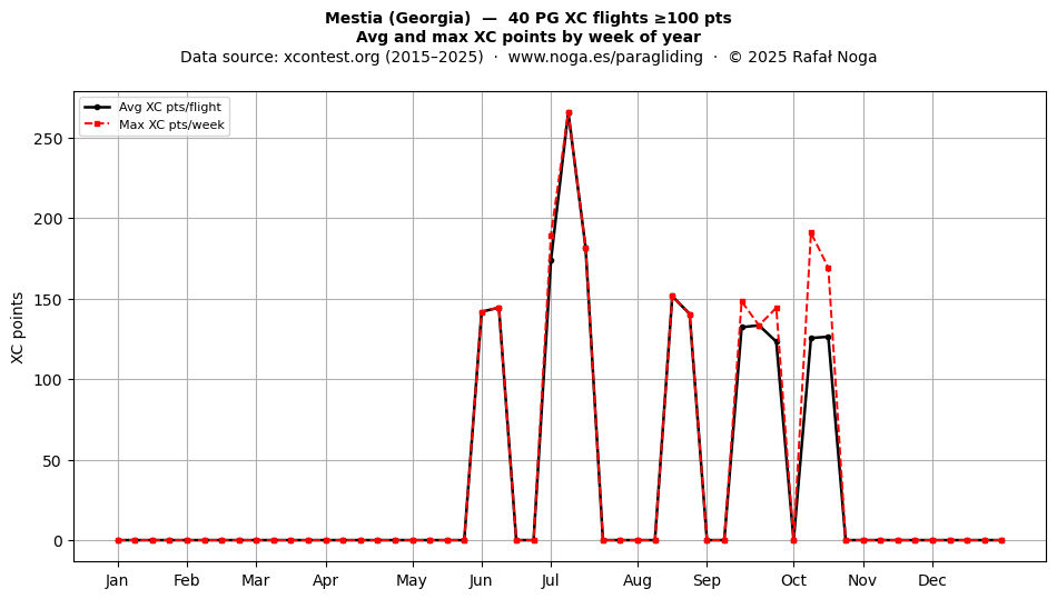 XC points by week