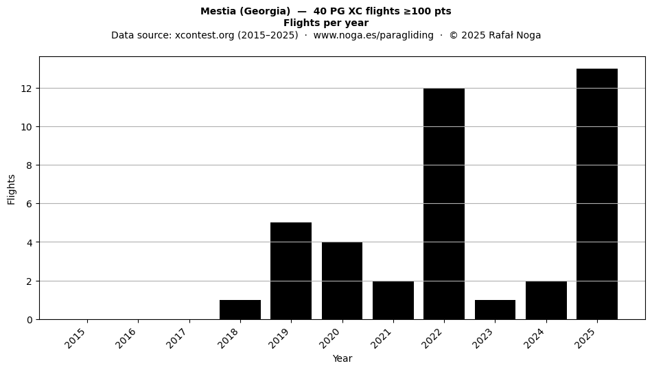 Flights per year