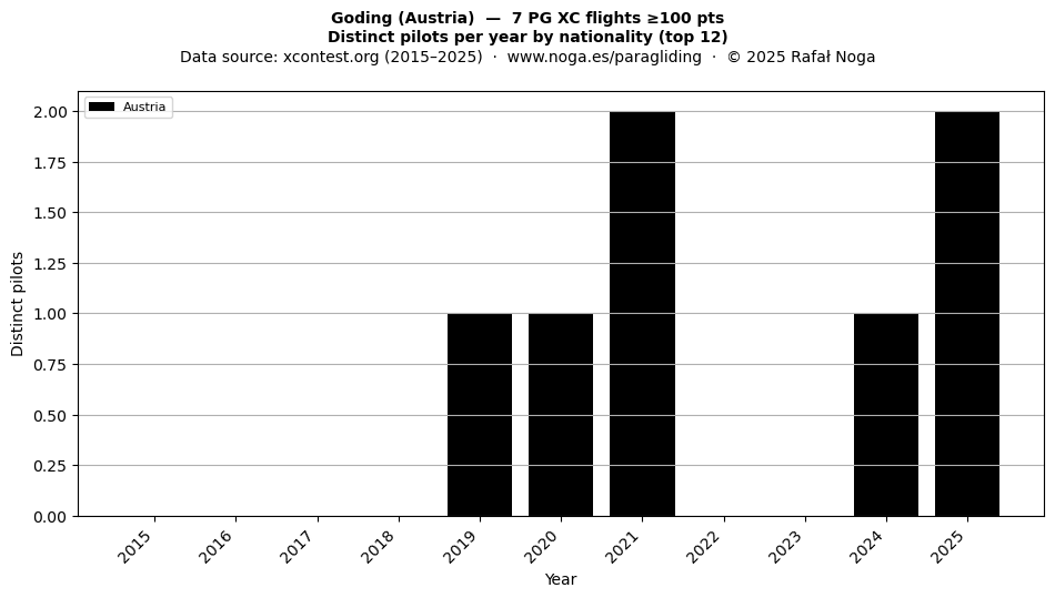 Distinct pilots per year