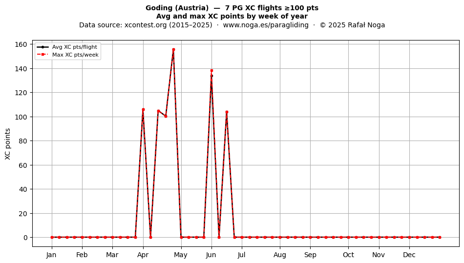 XC points by week