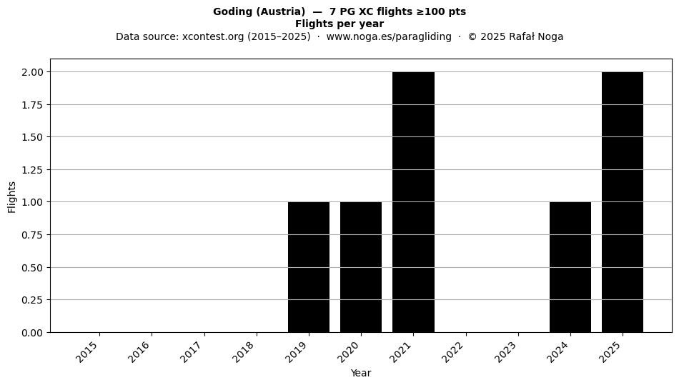 Flights per year