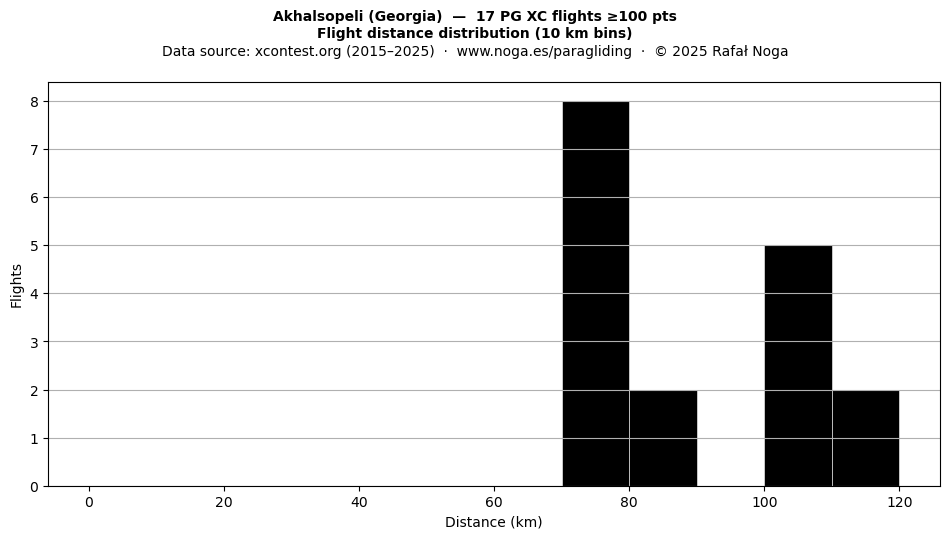 Flight distance
