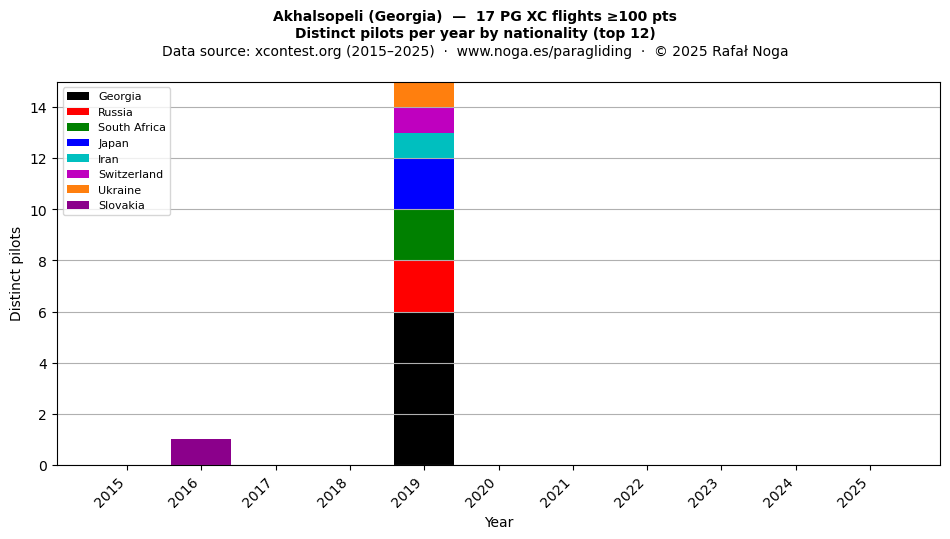Distinct pilots per year