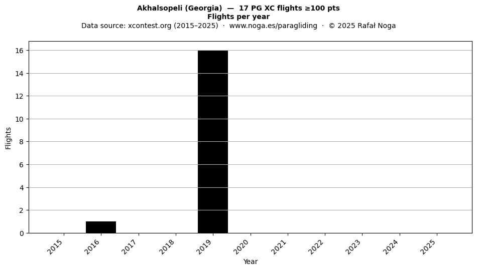 Flights per year