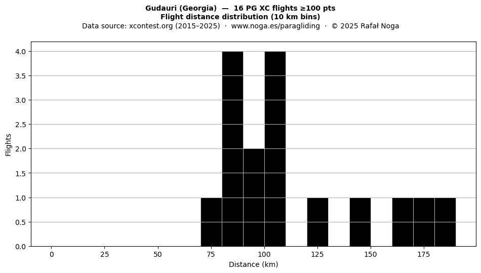 Flight distance