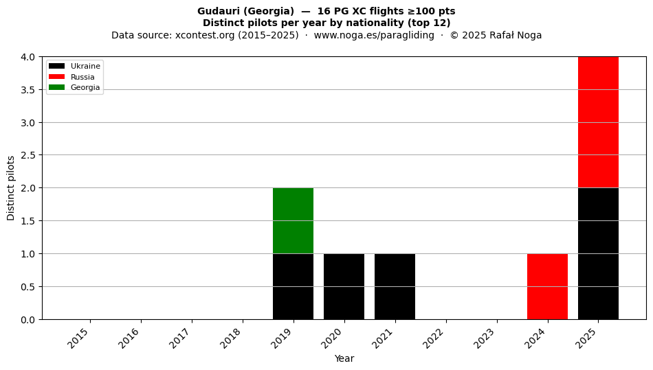 Distinct pilots per year