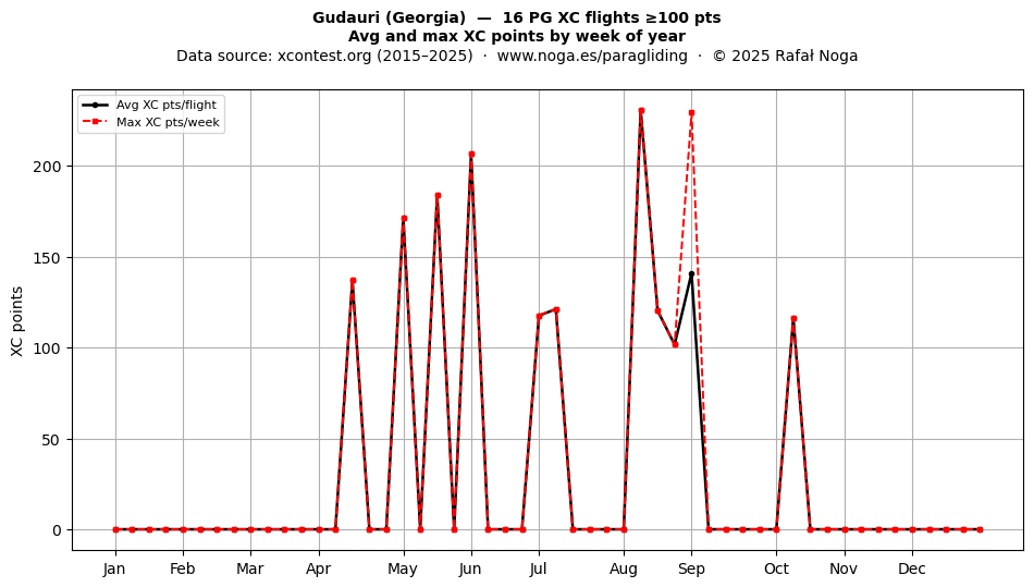XC points by week