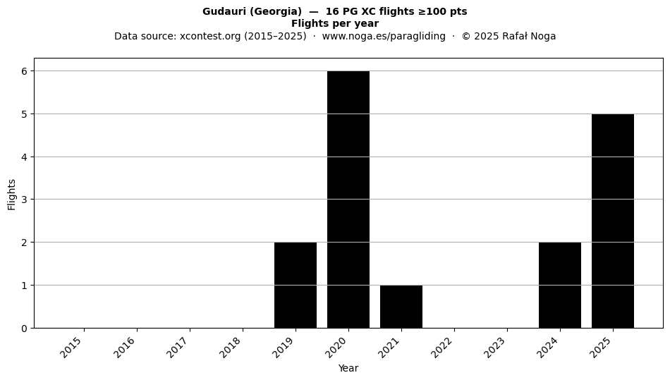 Flights per year