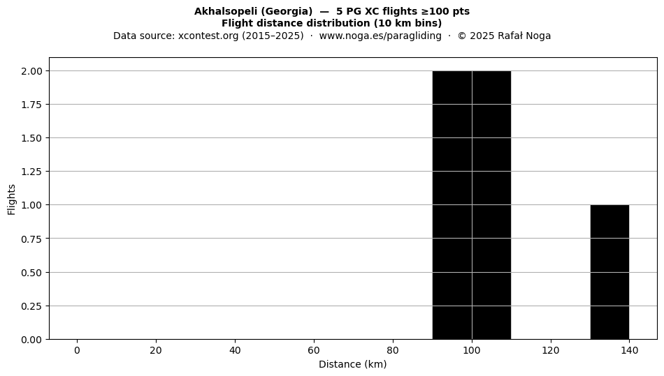 Flight distance