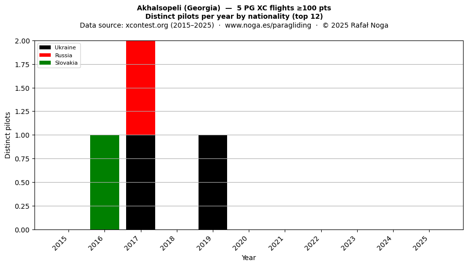 Distinct pilots per year