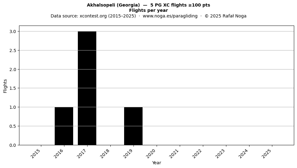 Flights per year