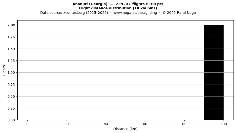 Flight distance