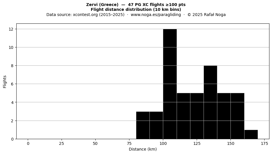 Flight distance