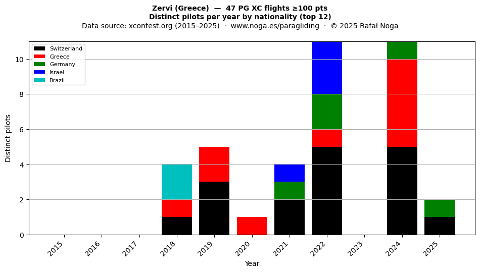 Distinct pilots per year