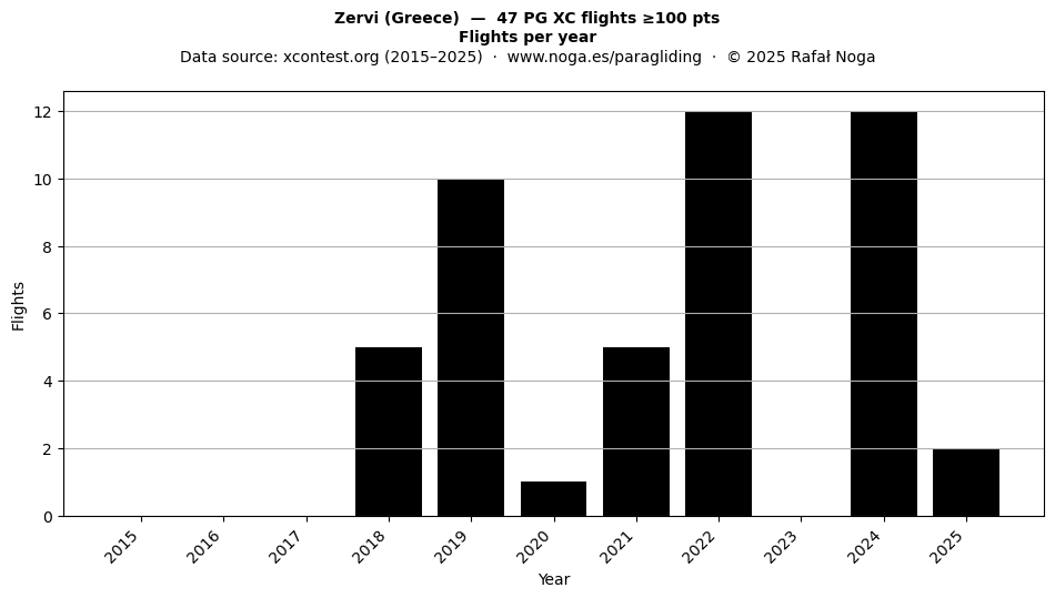 Flights per year