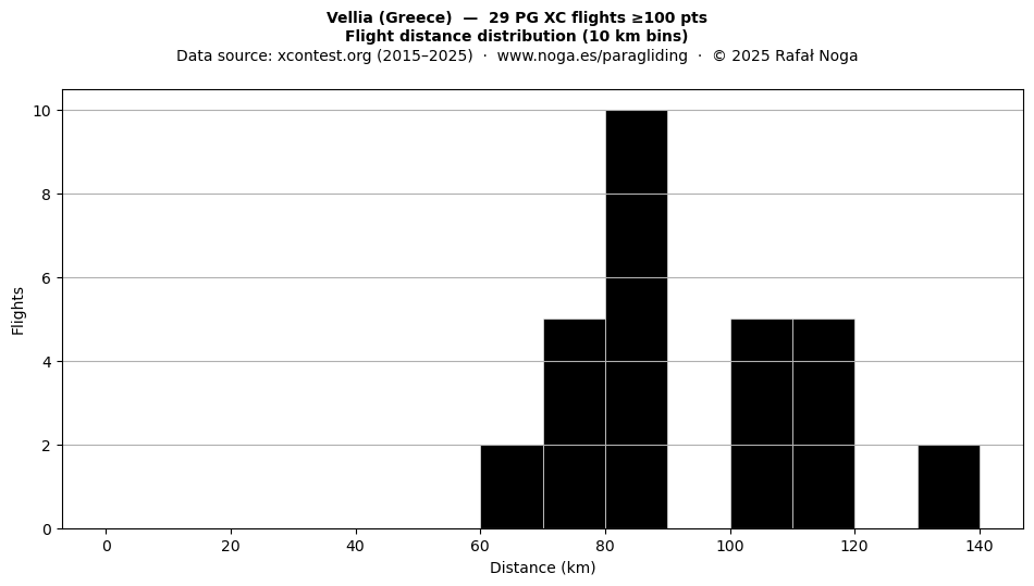 Flight distance