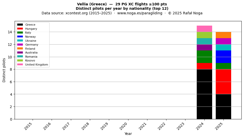Distinct pilots per year
